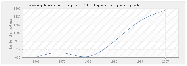 Le Sequestre : Cubic interpolation of population growth